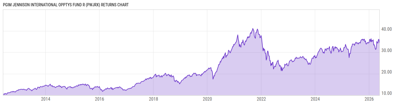 Returns Chart