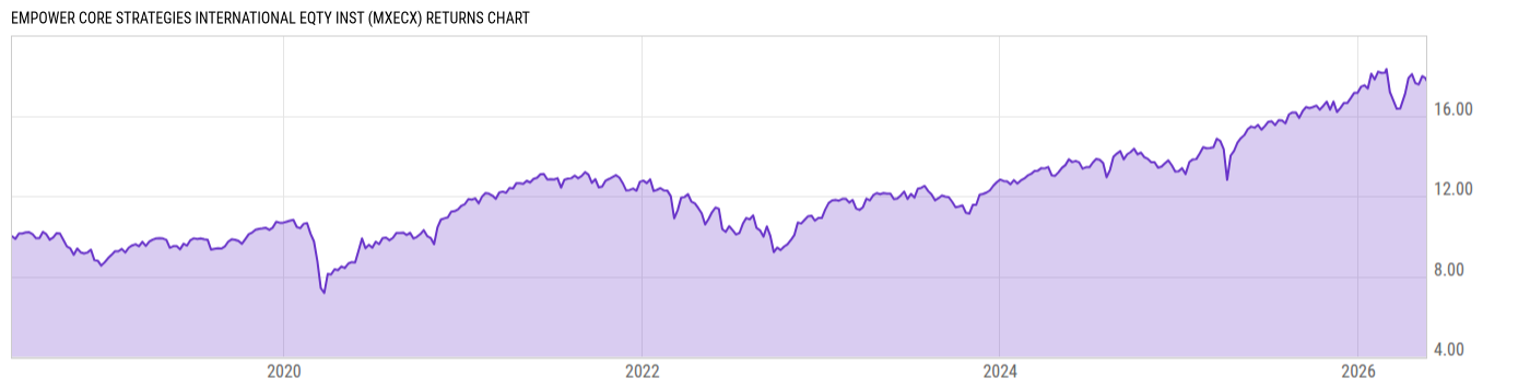 Returns Chart