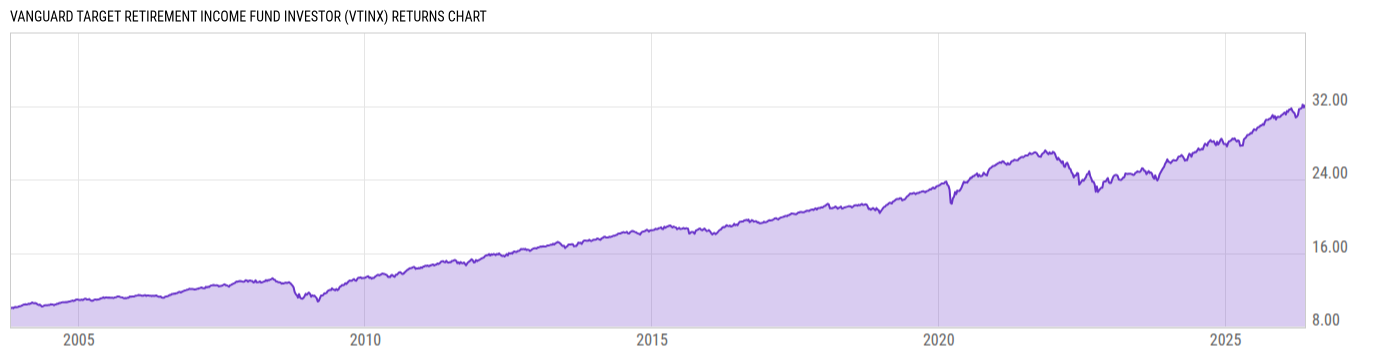 Returns Chart