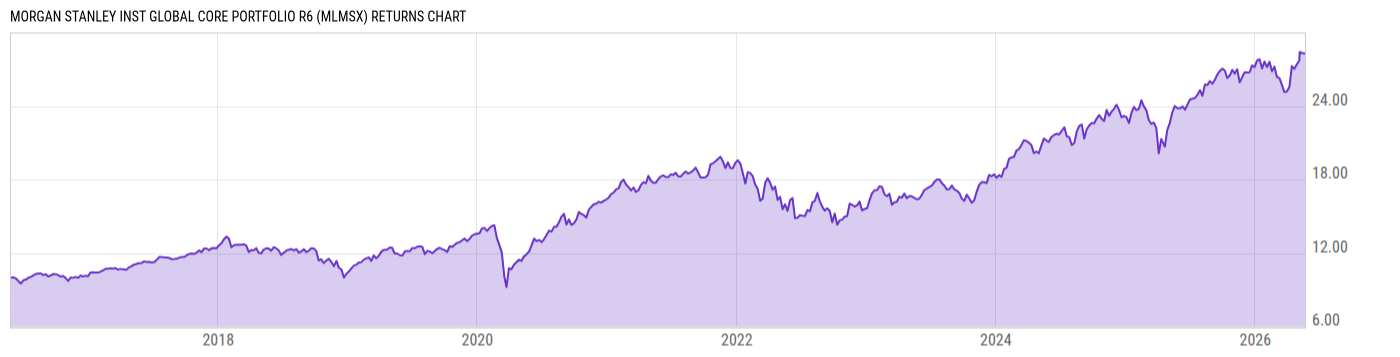 Returns Chart
