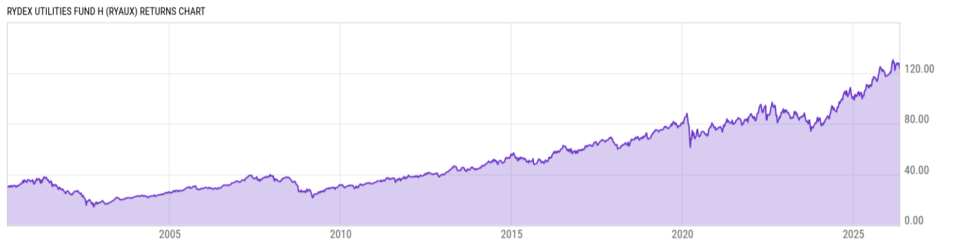 Returns Chart