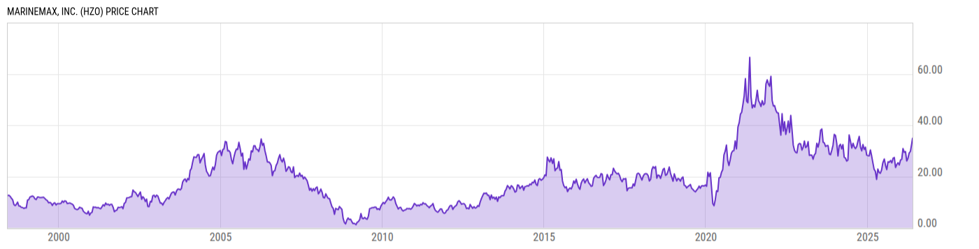 Price Chart