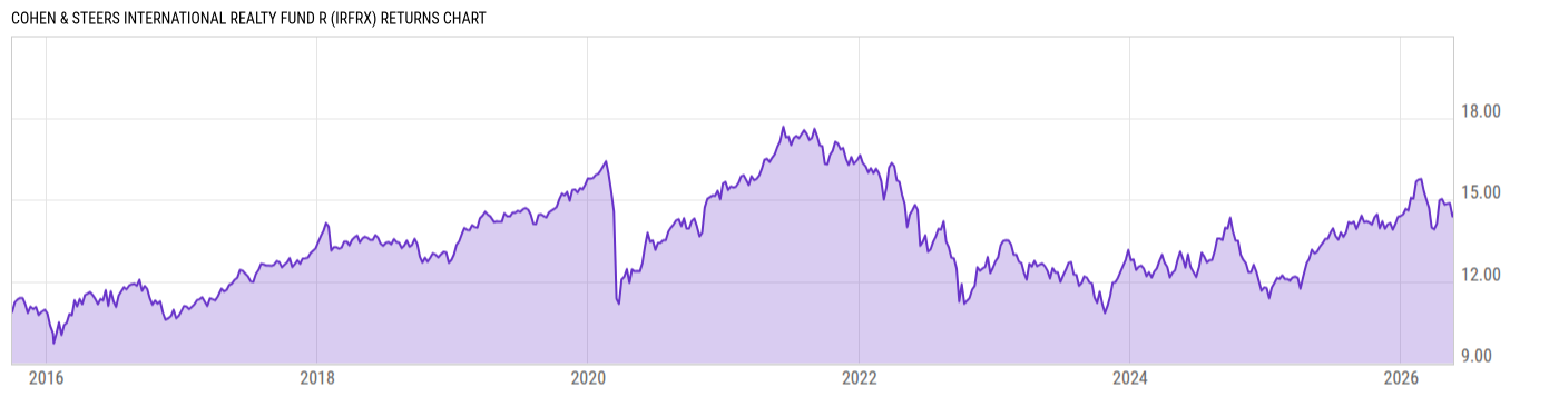Returns Chart