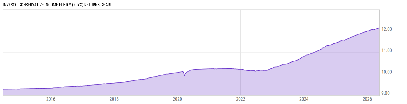 Returns Chart