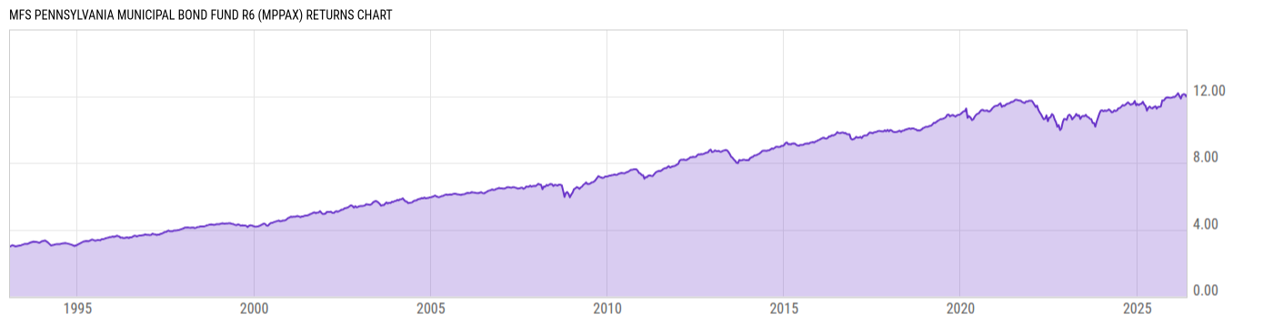 Returns Chart