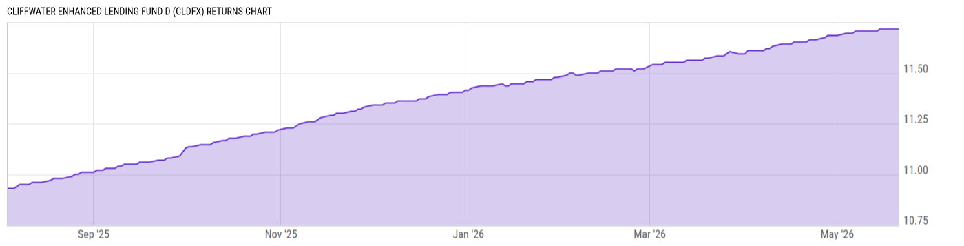 Returns Chart