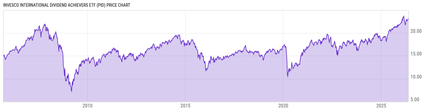 Price Chart