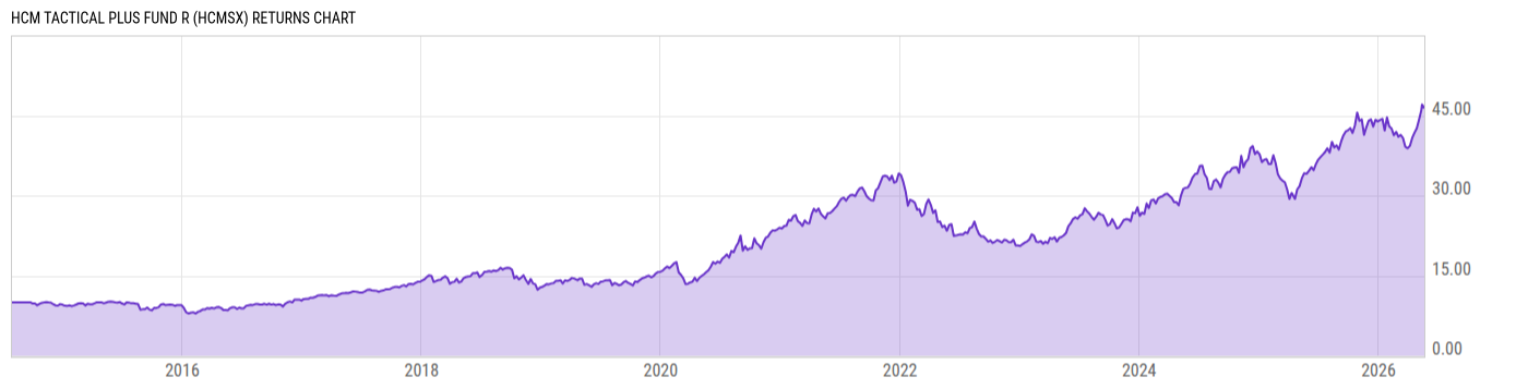 Returns Chart