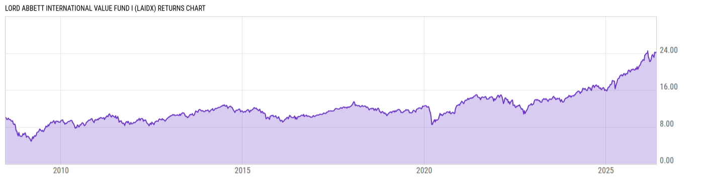 Returns Chart