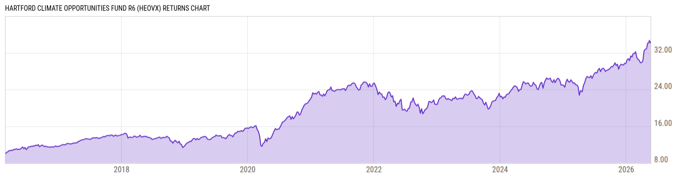 Returns Chart