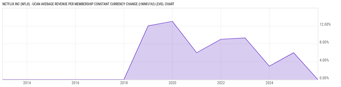 Level Chart