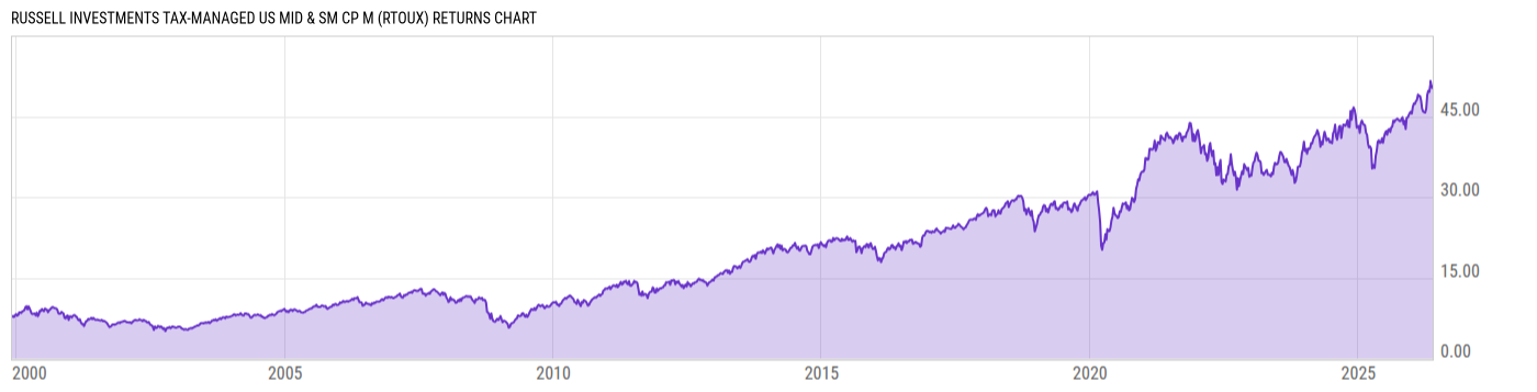 Returns Chart