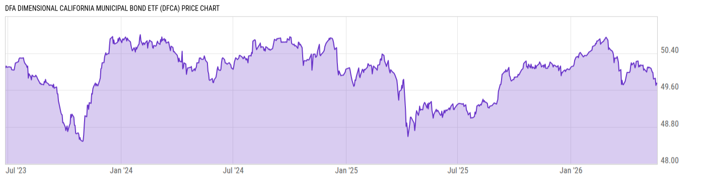 Price Chart