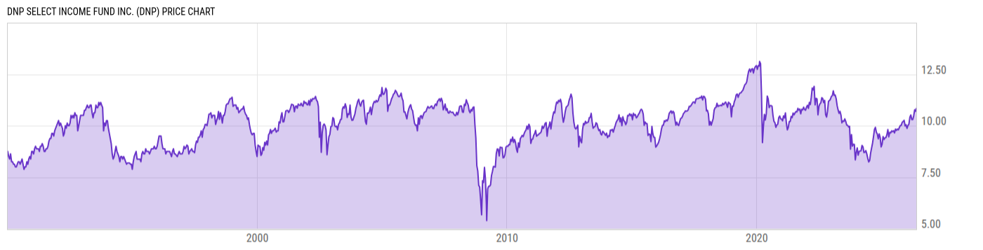 Price Chart