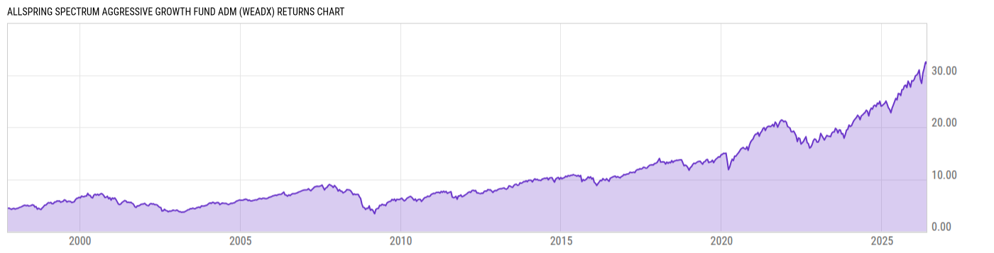 Returns Chart