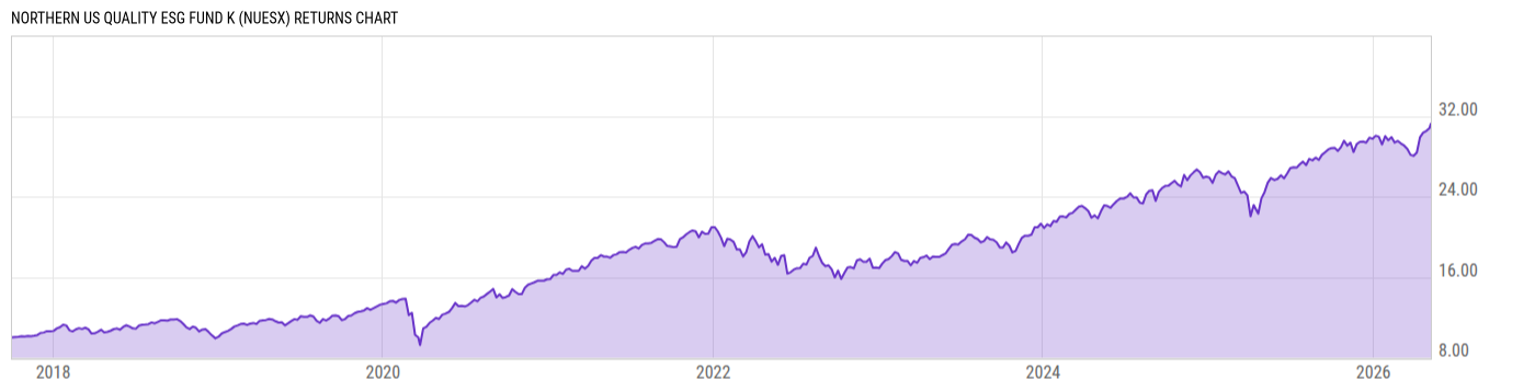 Returns Chart
