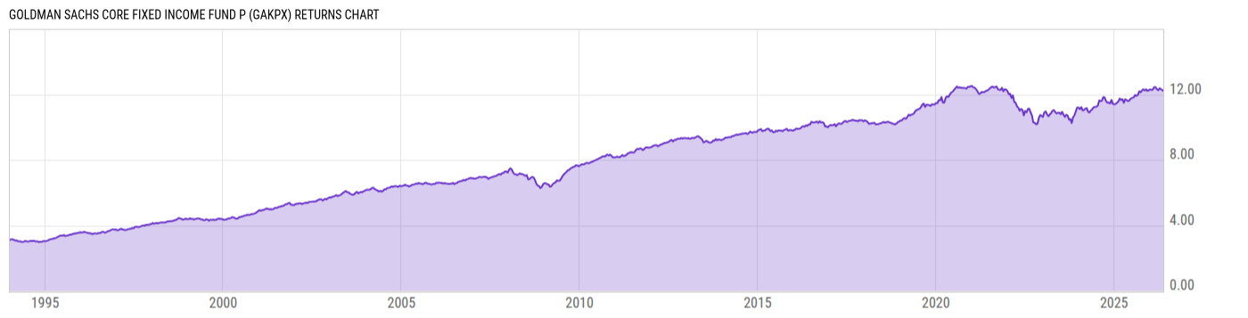 Returns Chart