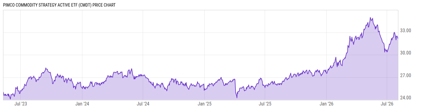Price Chart