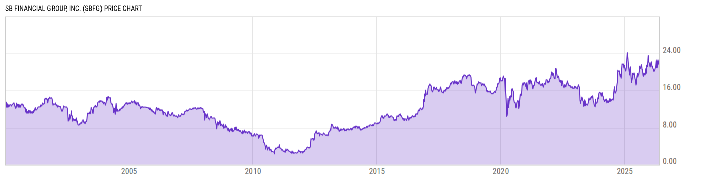 Price Chart