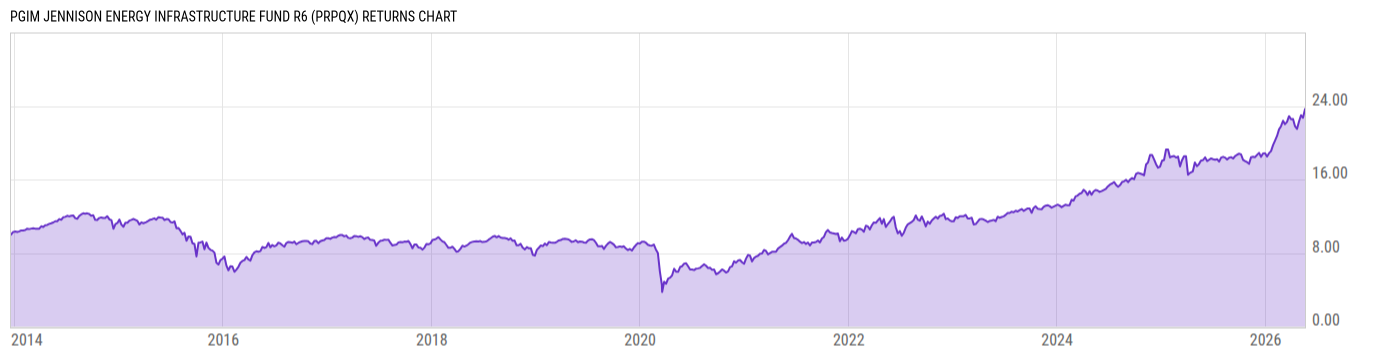 Returns Chart
