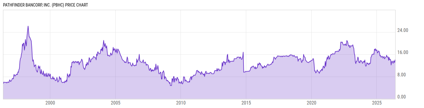 Price Chart