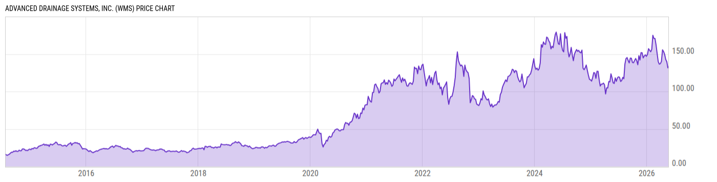 Price Chart