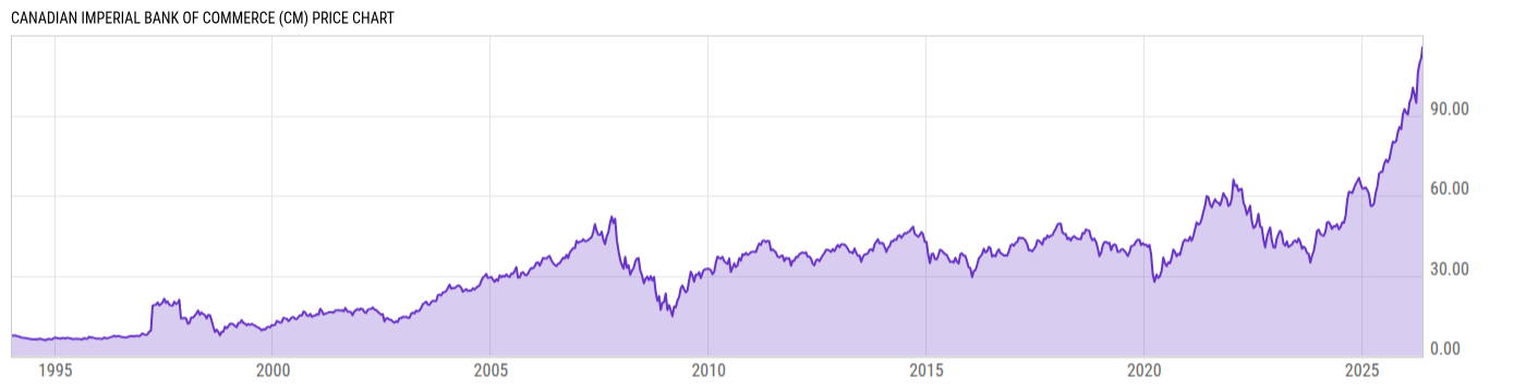 Price Chart