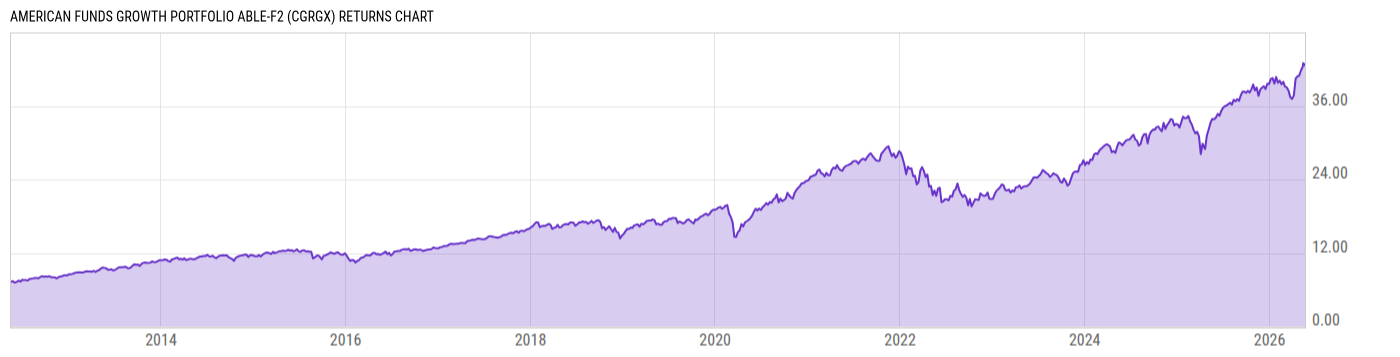 Returns Chart