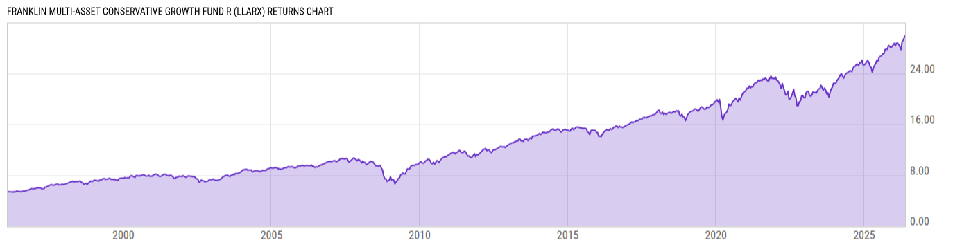 Returns Chart