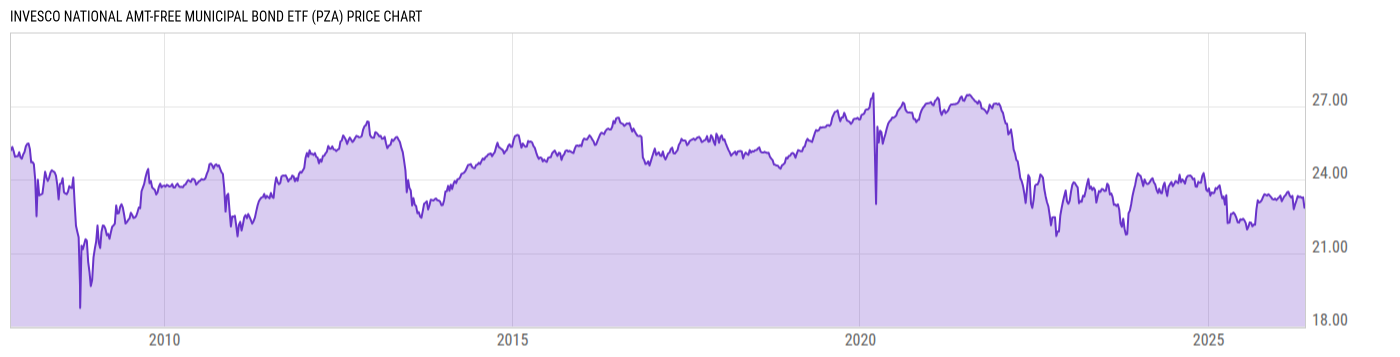 Price Chart