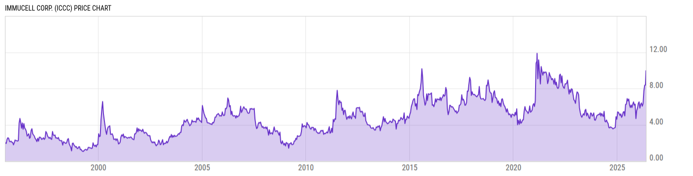 Price Chart