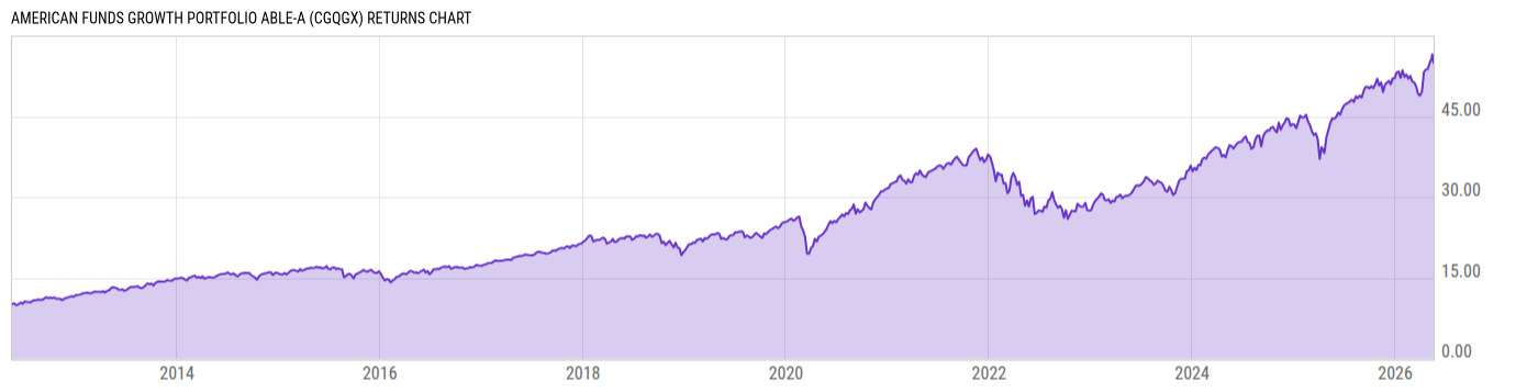 Returns Chart
