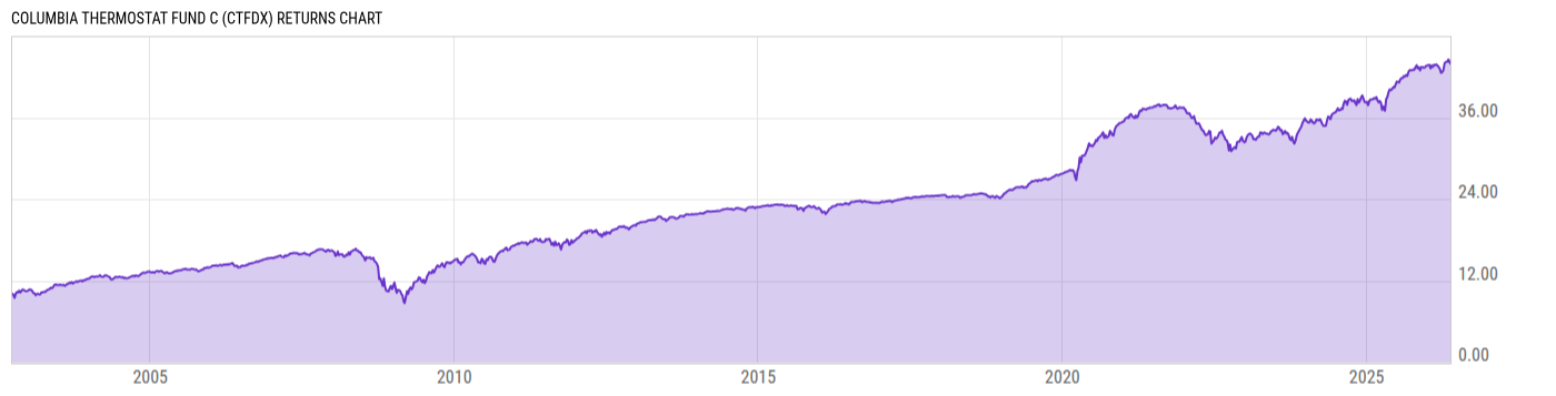 Returns Chart