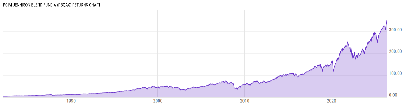 Returns Chart