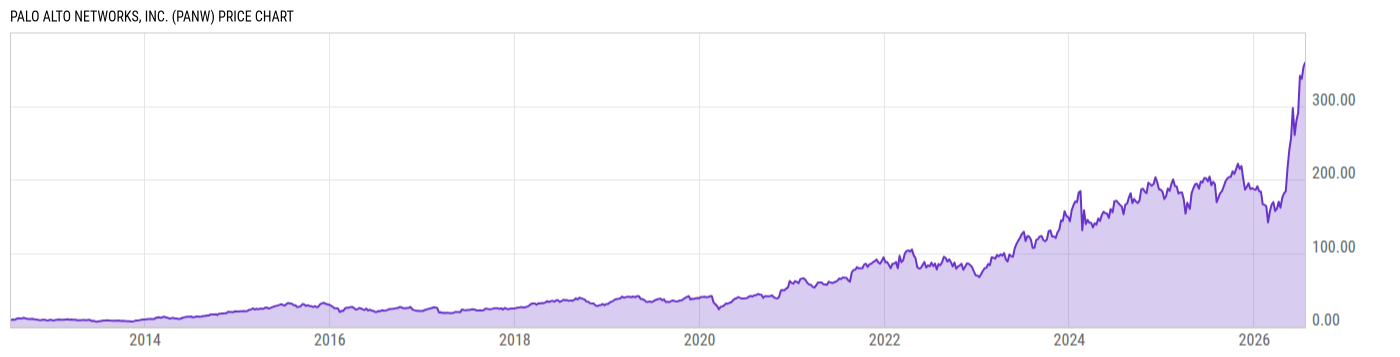 Price Chart