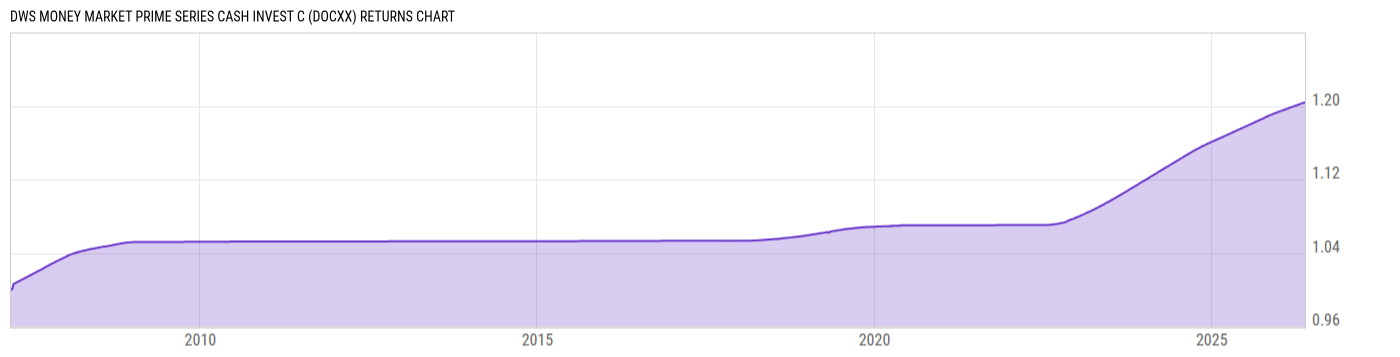 Returns Chart