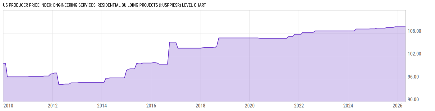 Level Chart