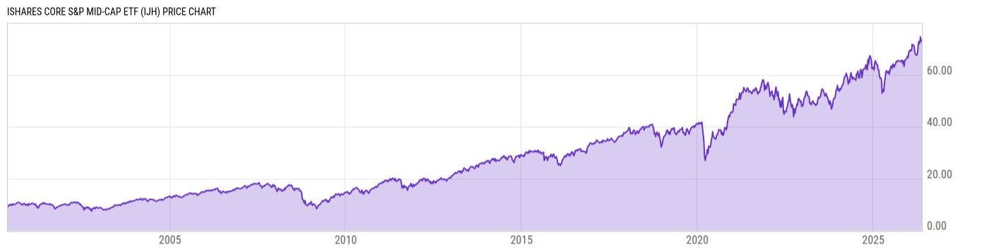 Price Chart