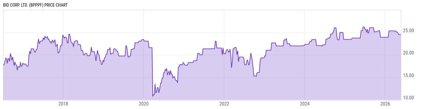 Price Chart
