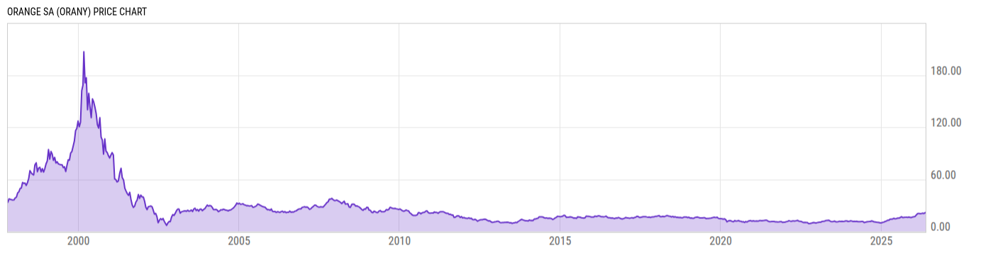 Price Chart