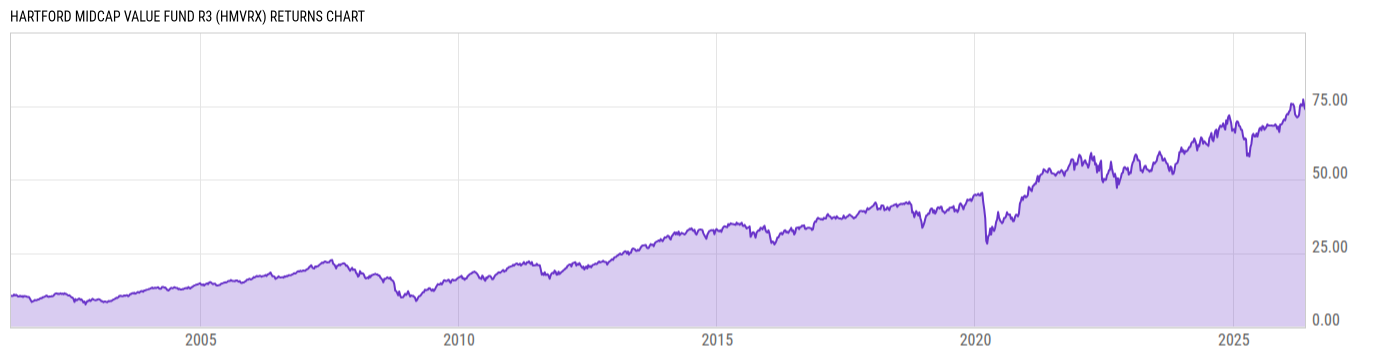 Returns Chart
