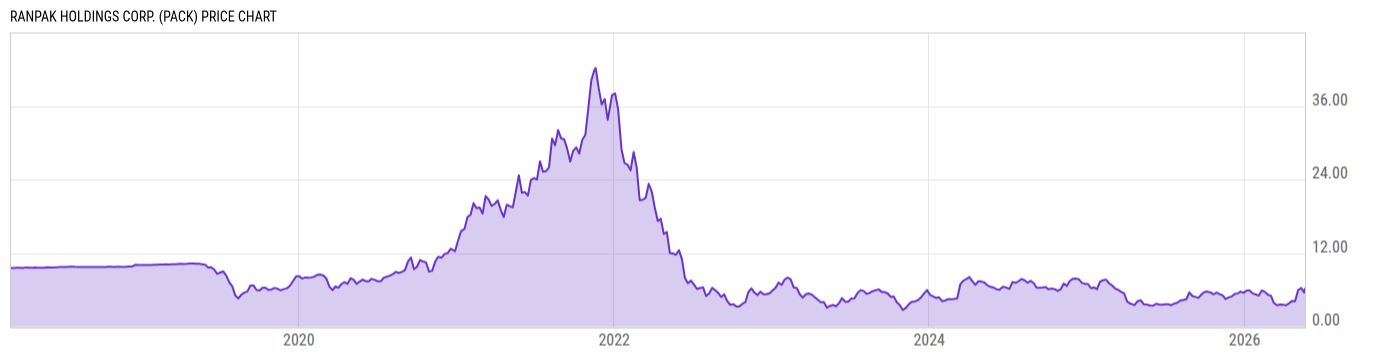 Price Chart