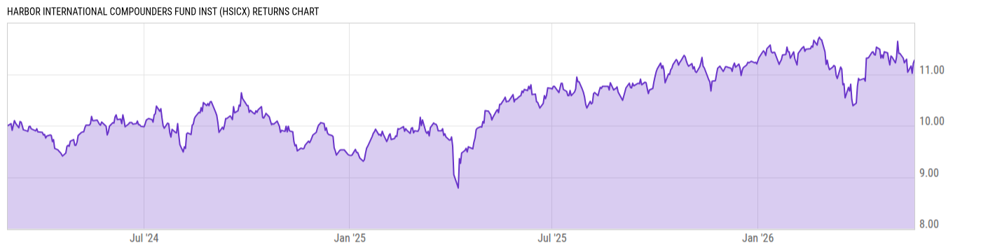 Returns Chart
