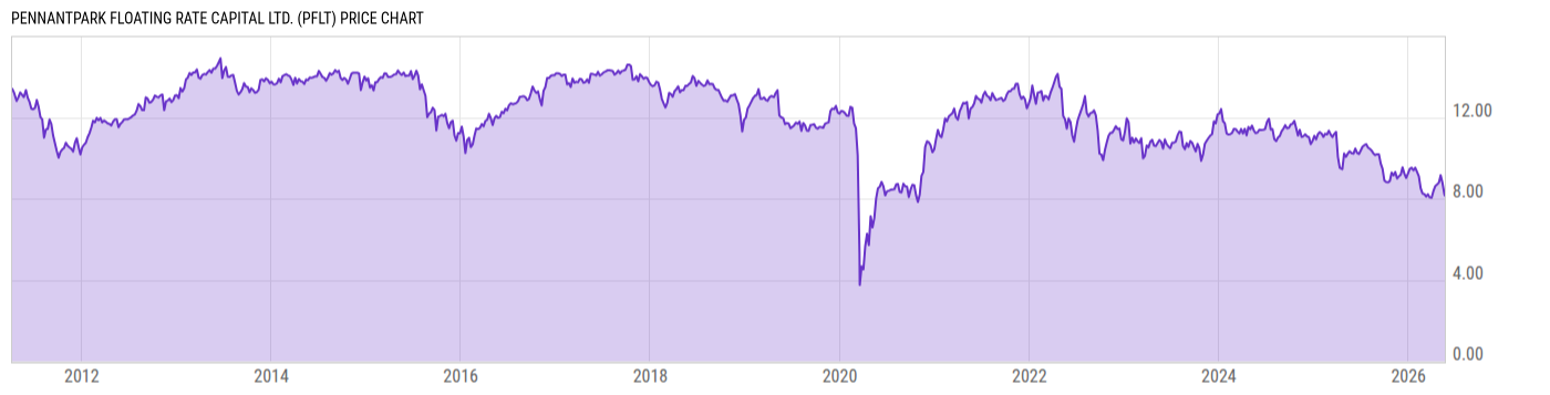 Price Chart