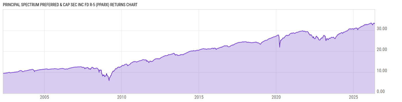 Returns Chart