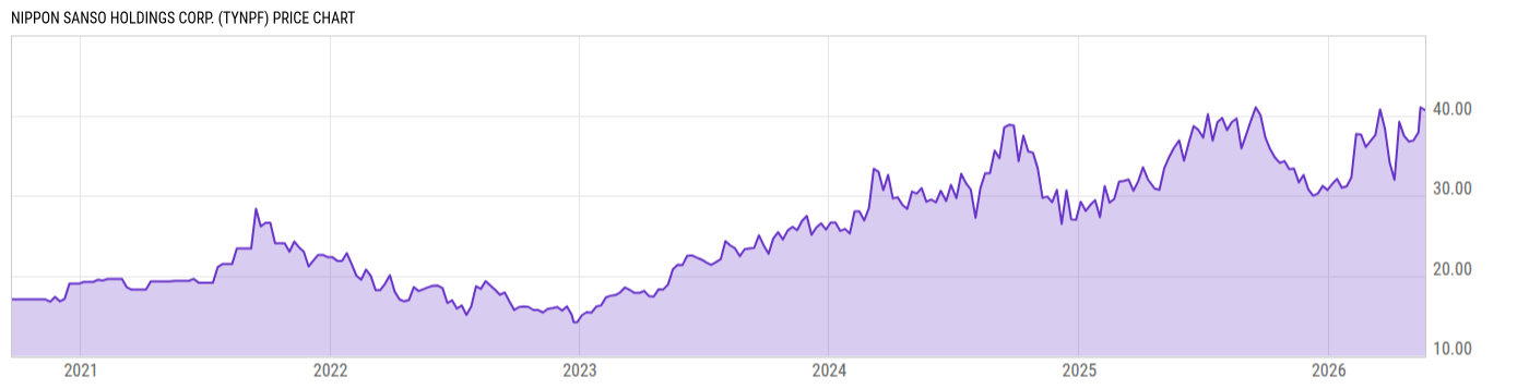 Price Chart