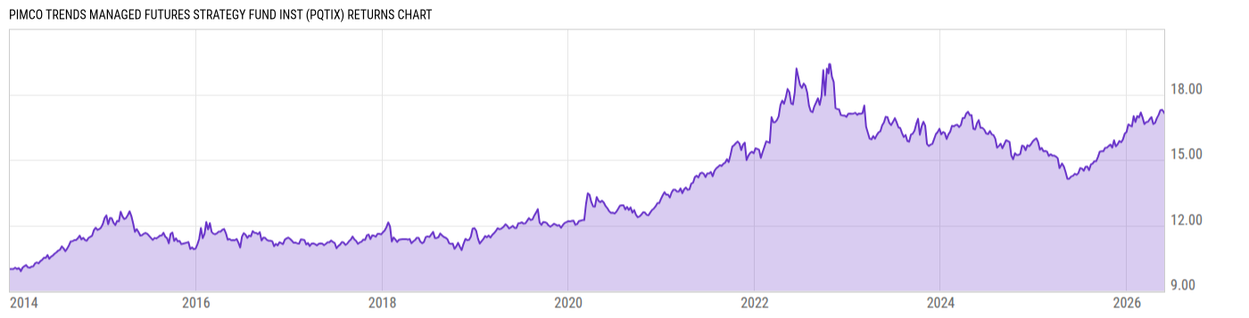 Returns Chart