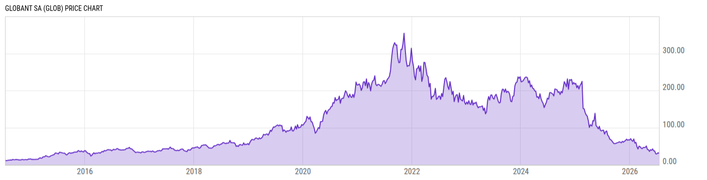 Price Chart