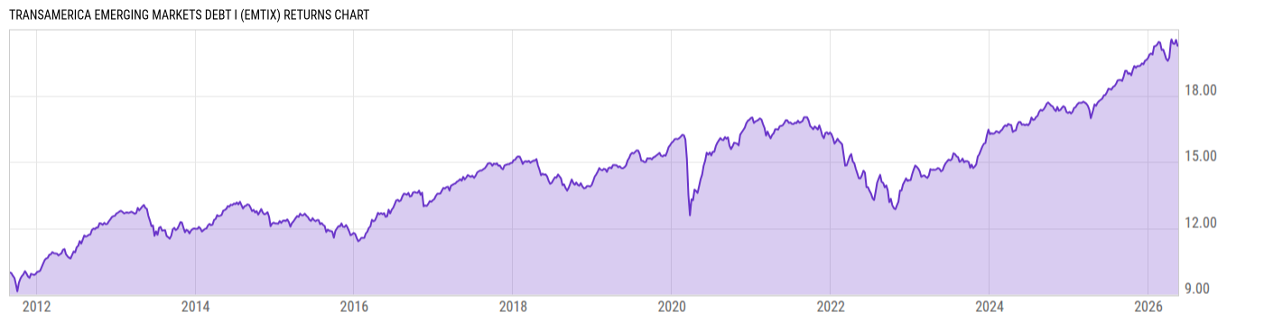 Returns Chart
