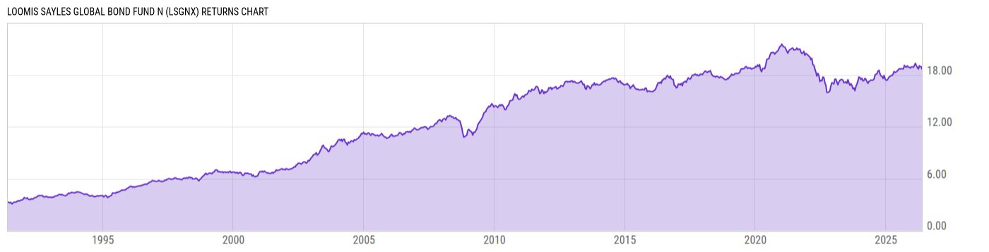 Returns Chart